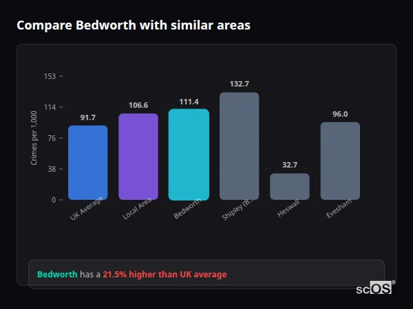 Compare Bedworth with similar populations - Bedworth crime rate is 21.5% higher than UK average