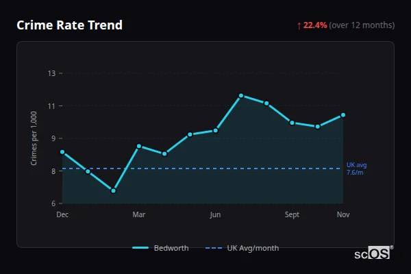 Crime Rate Trend for Bedworth - showing 22.4% increase over 12 months