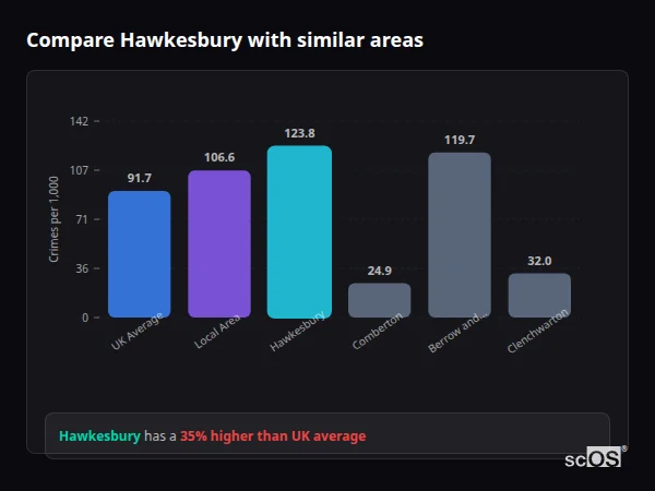 Compare Hawkesbury with similar populations - Hawkesbury crime rate is 35.0% higher than UK average