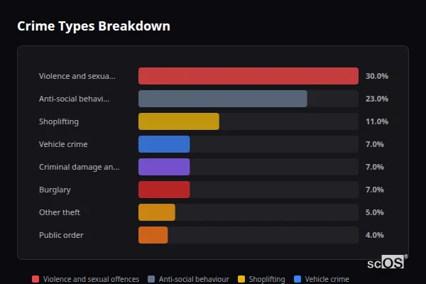 Crime Types Breakdown for Hawkesbury - showing Violence and sexual offences (30%), Anti-social behaviour (23%), Shoplifting (11%)
