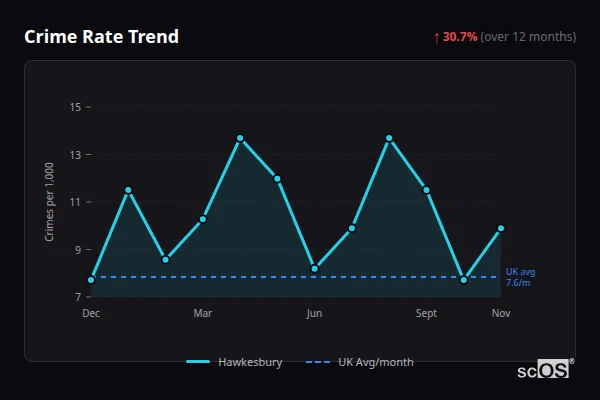 Crime Rate Trend for Hawkesbury - showing 30.7% increase over 12 months