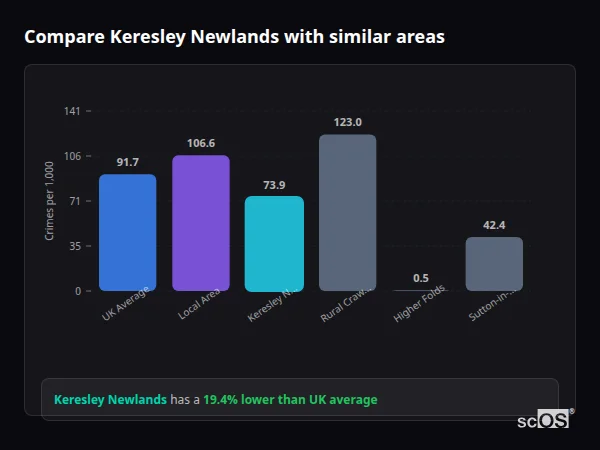 Compare Keresley Newlands with similar populations - Keresley Newlands crime rate is 19.4% lower than UK average