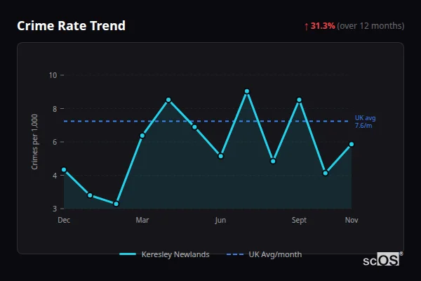 Crime Rate Trend for Keresley Newlands - showing 31.3% increase over 12 months
