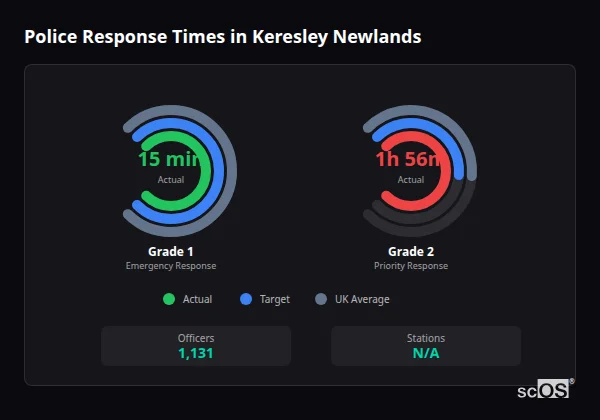 Police response times in Keresley Newlands - showing Grade 1 immediate and Grade 2 priority response times compared to UK averages