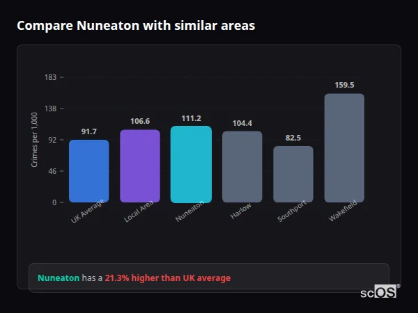 Compare Nuneaton with similar populations - Nuneaton crime rate is 21.3% higher than UK average