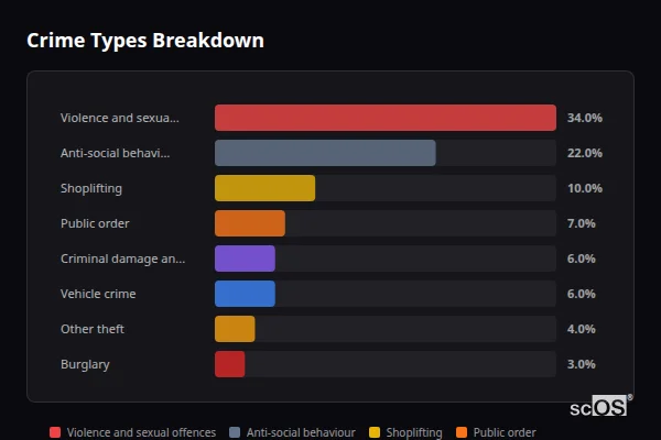 Crime Types Breakdown for Nuneaton - showing Violence and sexual offences (34%), Anti-social behaviour (22%), Shoplifting (10%)