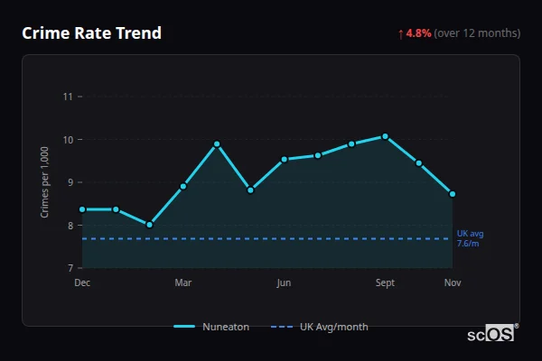 Crime Rate Trend for Nuneaton - showing 4.8% increase over 12 months