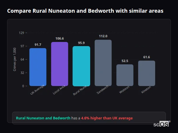 Compare Rural Nuneaton and Bedworth with similar populations - Rural Nuneaton and Bedworth crime rate is 4.6% higher than UK average
