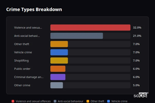 Crime Types Breakdown for Rural Nuneaton and Bedworth - showing Violence and sexual offences (32%), Anti-social behaviour (21%), Other theft (7%)