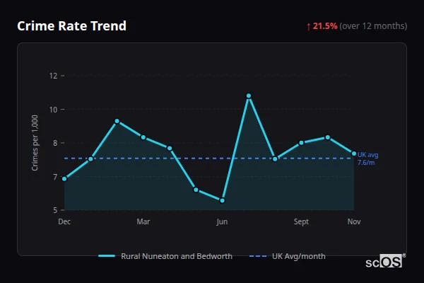 Crime Rate Trend for Rural Nuneaton and Bedworth - showing 21.5% increase over 12 months