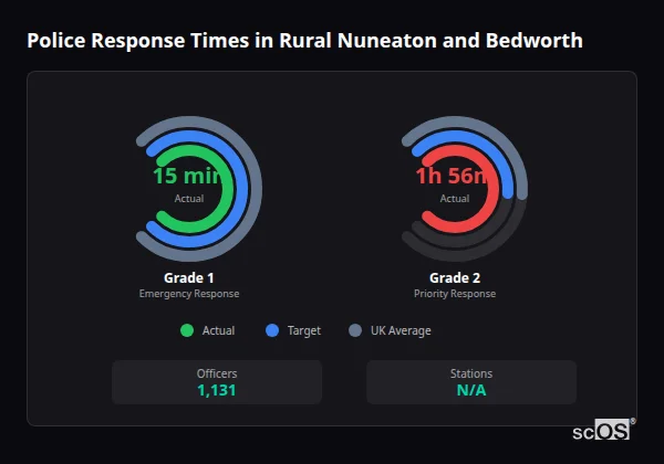Police response times in Rural Nuneaton and Bedworth - showing Grade 1 immediate and Grade 2 priority response times compared to UK averages