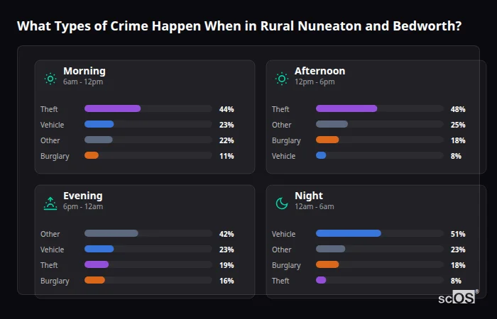 Crime types by time period for Rural Nuneaton and Bedworth - showing breakdown of burglary, violence, theft, and vehicle crime by morning, afternoon, evening, and night