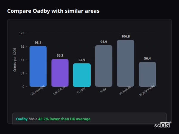 Compare Oadby with similar populations - Oadby crime rate is 43.2% lower than UK average