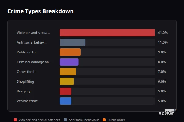 Crime Types Breakdown for Oadby - showing Violence and sexual offences (41%), Anti-social behaviour (11%), Public order (9%)