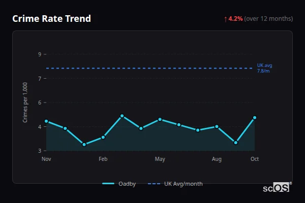 Crime Rate Trend for Oadby - showing 4.2% increase over 12 months