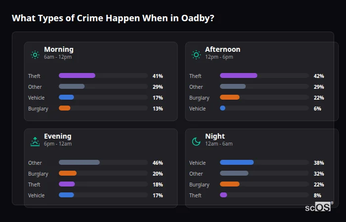 Crime types by time period for Oadby - showing breakdown of burglary, violence, theft, and vehicle crime by morning, afternoon, evening, and night