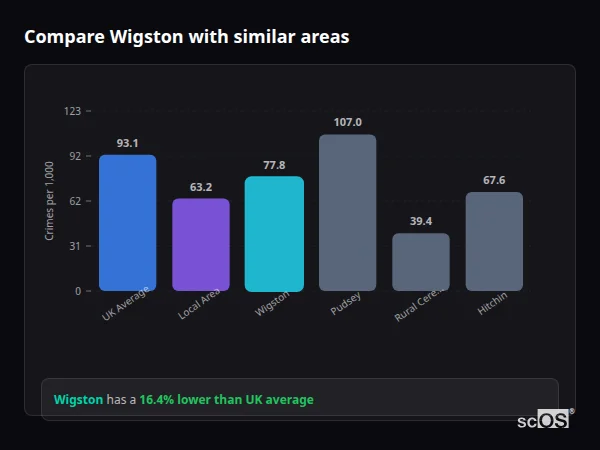 Compare Wigston with similar populations - Wigston crime rate is 16.4% lower than UK average