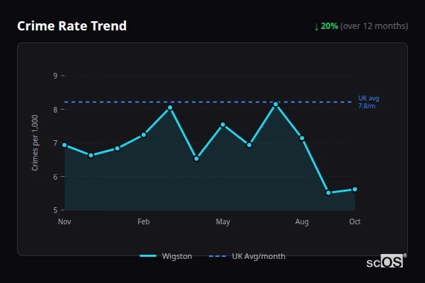 Crime Rate Trend for Wigston - showing 20% decrease over 12 months