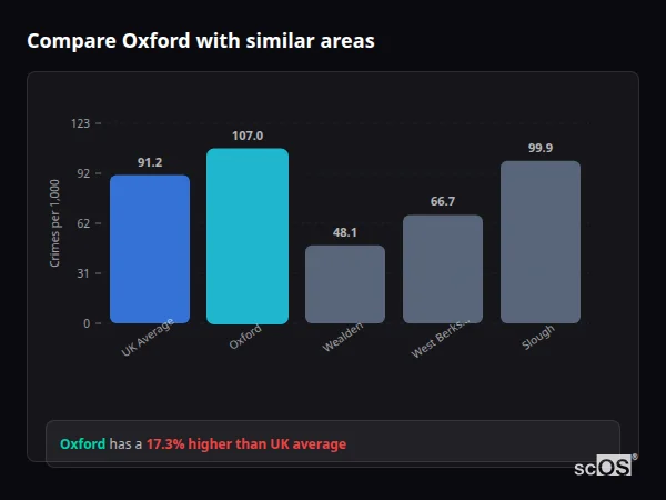 Compare Oxford with similar populations - Oxford crime rate is 12.1% higher than UK average