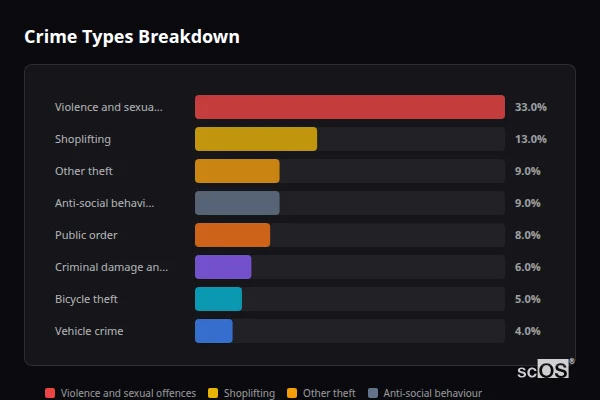Crime Types Breakdown for Oxford - showing Violence and sexual offences (33%), Shoplifting (13%), Other theft (9%)