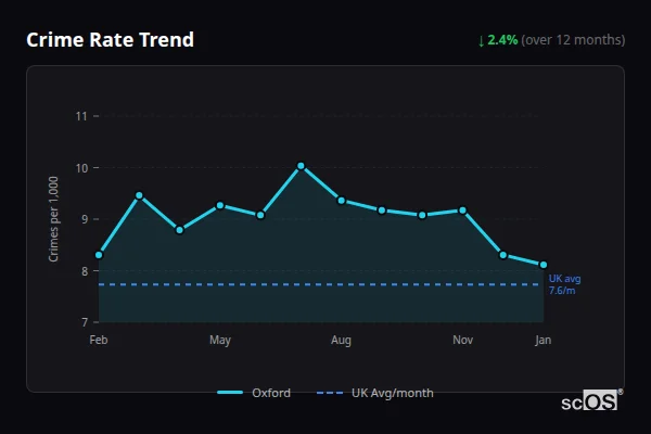 Crime Rate Trend for Oxford - showing 2.5% decrease over 12 months