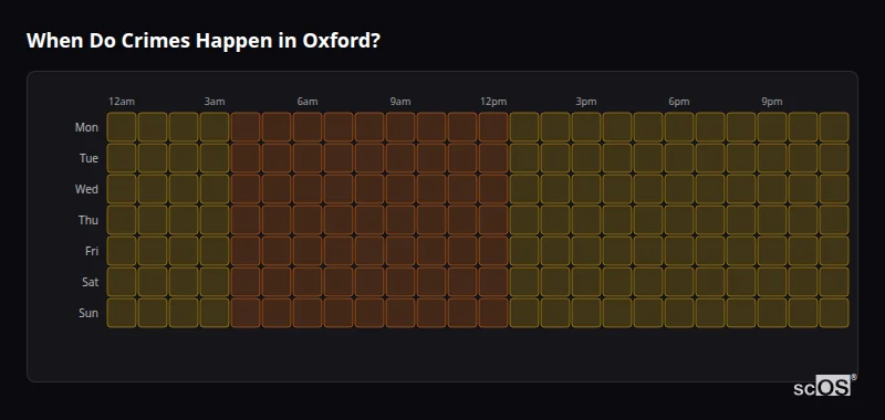 Crime time heatmap for Oxford - showing when crimes are most likely to occur by day and hour
