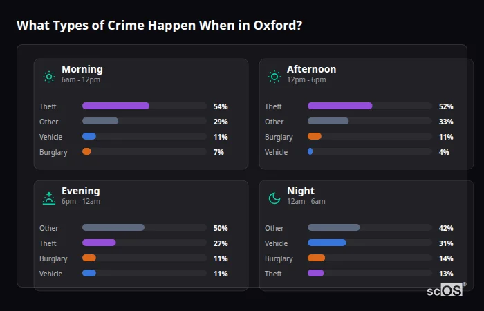 Crime types by time period for Oxford - showing breakdown of burglary, violence, theft, and vehicle crime by morning, afternoon, evening, and night