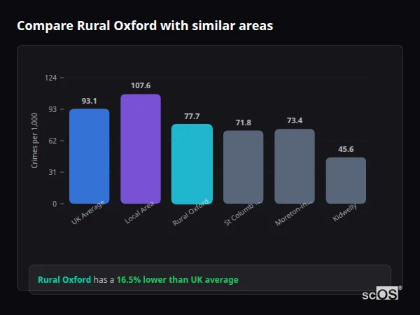 Compare Rural Oxford with similar populations - Rural Oxford crime rate is 16.5% lower than UK average