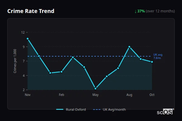 Crime Rate Trend for Rural Oxford - showing 37% decrease over 12 months