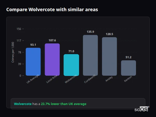Compare Wolvercote with similar populations Compare Wolvercote with similar populations - Wolvercote crime rate is 23.7% lower than UK average