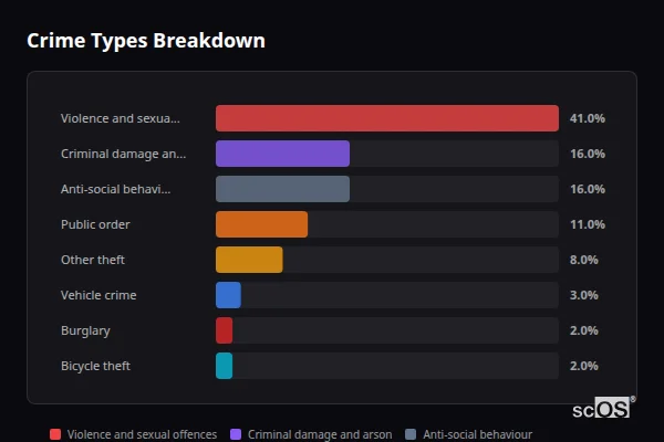 Crime Types Breakdown - Wolvercote Crime Types Breakdown for Wolvercote - showing Violence and sexual offences (41%), Criminal damage and arson (16%), Anti-social behaviour (16%)