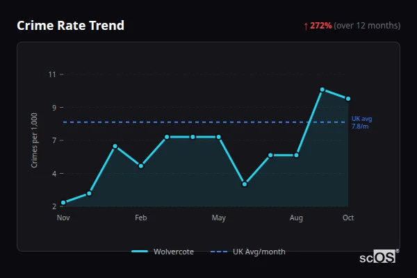 Crime Rate Trend - Wolvercote Crime Rate Trend for Wolvercote - showing 272% increase over 12 months