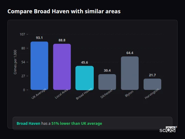 Compare Broad Haven with similar populations - Broad Haven crime rate is 51% lower than UK average