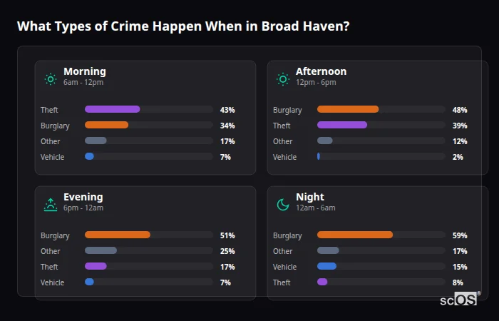 Crime types by time period for Broad Haven - showing breakdown of burglary, violence, theft, and vehicle crime by morning, afternoon, evening, and night