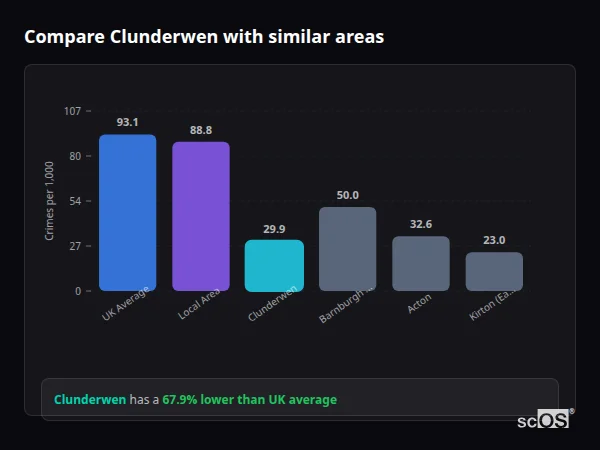 Compare Clunderwen with similar populations - Clunderwen crime rate is 67.9% lower than UK average