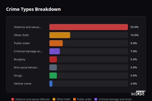Crime Types Breakdown for Clunderwen - showing Violence and sexual offences (53%), Other theft (14%), Public order (9%)