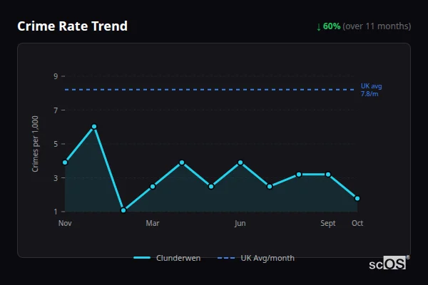 Crime Rate Trend for Clunderwen - showing 60% decrease over 11 months
