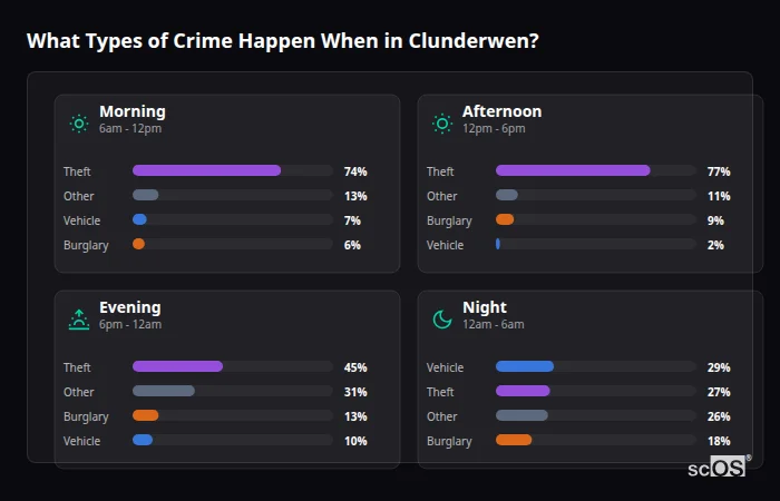 Crime types by time period for Clunderwen - showing breakdown of burglary, violence, theft, and vehicle crime by morning, afternoon, evening, and night