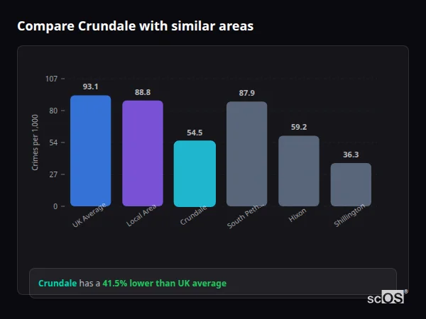 Compare Crundale with similar populations - Crundale crime rate is 41.5% lower than UK average
