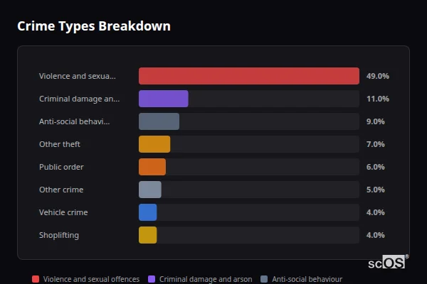 Crime Types Breakdown for Crundale - showing Violence and sexual offences (49%), Criminal damage and arson (11%), Anti-social behaviour (9%)