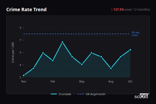 Crime Rate Trend for Crundale - showing 137.5% increase over 12 months