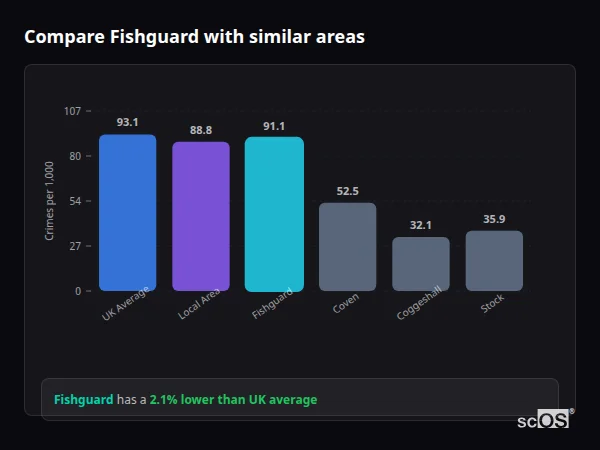 Compare Fishguard with similar populations Compare Fishguard with similar populations - Fishguard crime rate is 2.1% lower than UK average