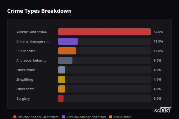 Crime Types Breakdown - Fishguard Crime Types Breakdown for Fishguard - showing Violence and sexual offences (52%), Criminal damage and arson (11%), Public order (10%)