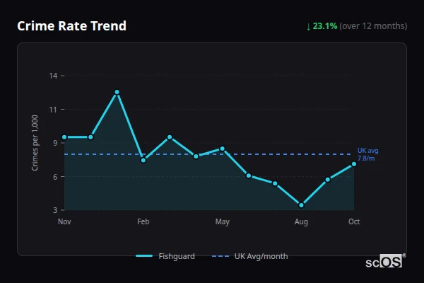 Crime Rate Trend - Fishguard Crime Rate Trend for Fishguard - showing 23.1% decrease over 12 months