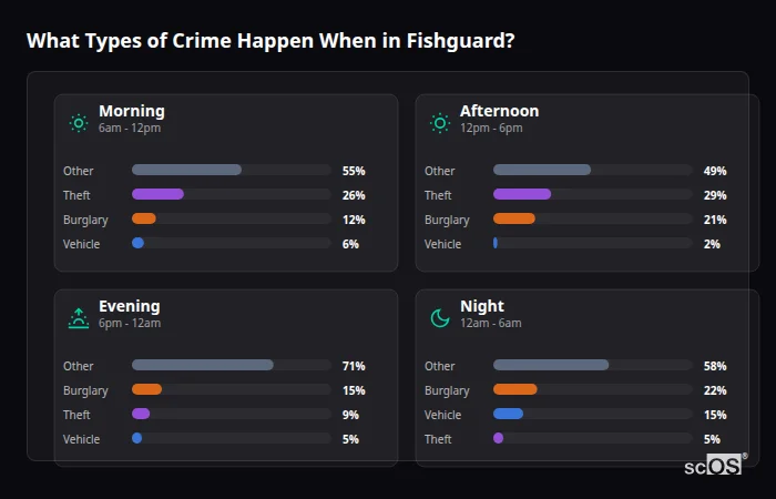 What Types of Crime Happen When in Fishguard? Crime types by time period for Fishguard - showing breakdown of burglary, violence, theft, and vehicle crime by morning, afternoon, evening, and night