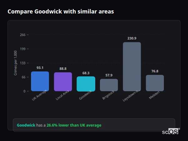 Compare Goodwick with similar populations - Goodwick crime rate is 26.6% lower than UK average