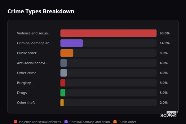 Crime Types Breakdown for Goodwick - showing Violence and sexual offences (60%), Criminal damage and arson (14%), Public order (8%)