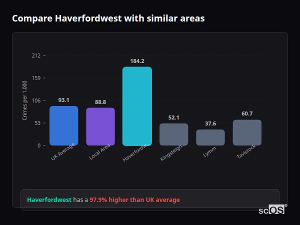 Compare Haverfordwest with similar populations - Haverfordwest crime rate is 97.9% higher than UK average