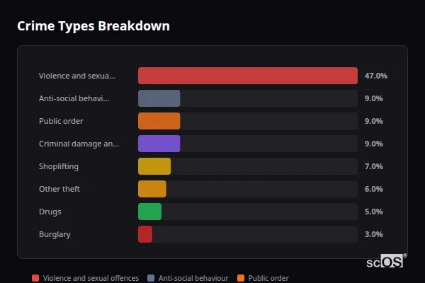 Crime Types Breakdown for Haverfordwest - showing Violence and sexual offences (47%), Anti-social behaviour (9%), Public order (9%)