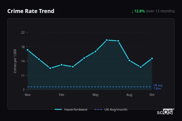 Crime Rate Trend for Haverfordwest - showing 12.8% decrease over 12 months